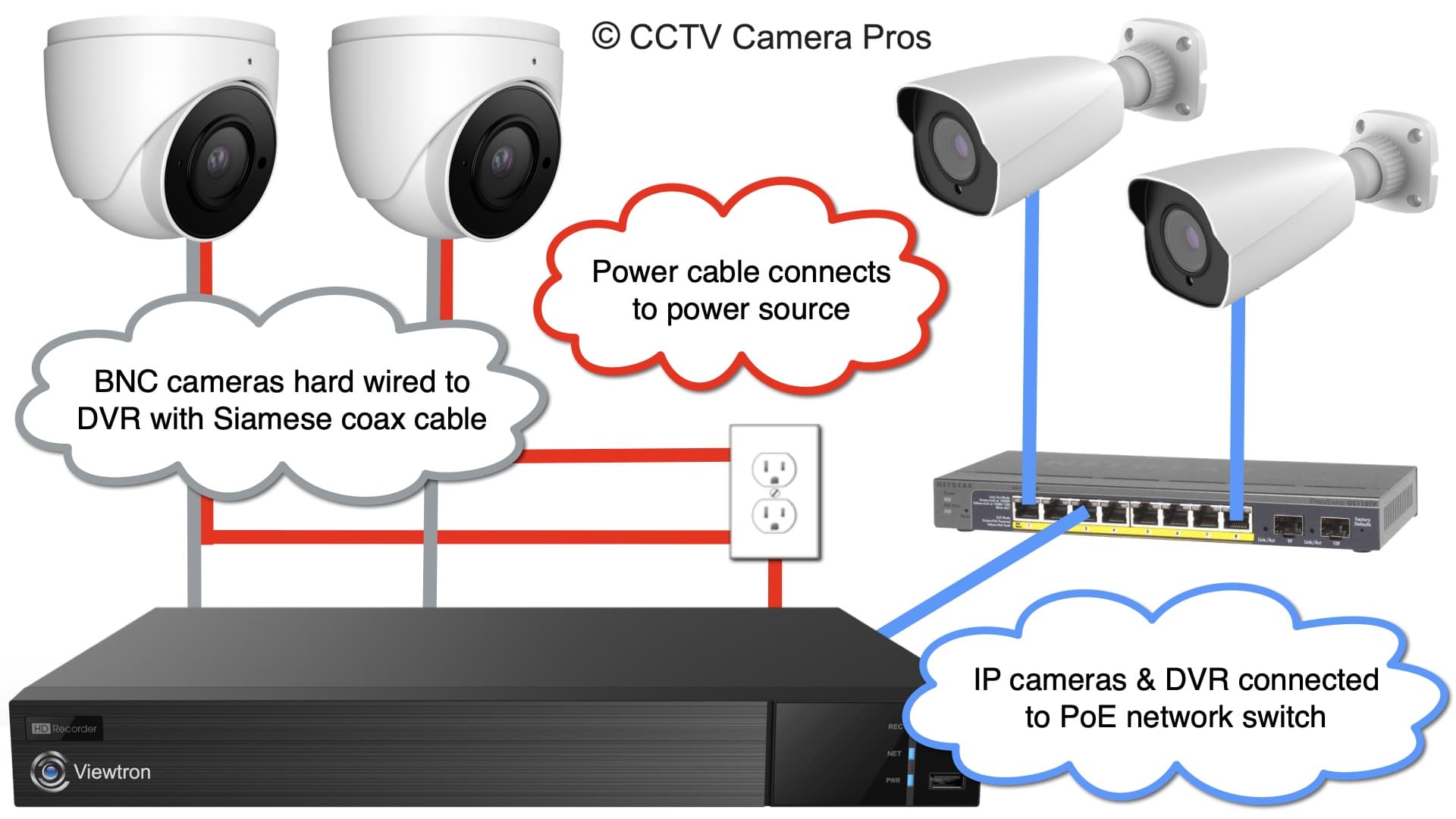 1. Verbinden von CCTV-Kameras mit dem TV über analoges Video-Eingangssignal