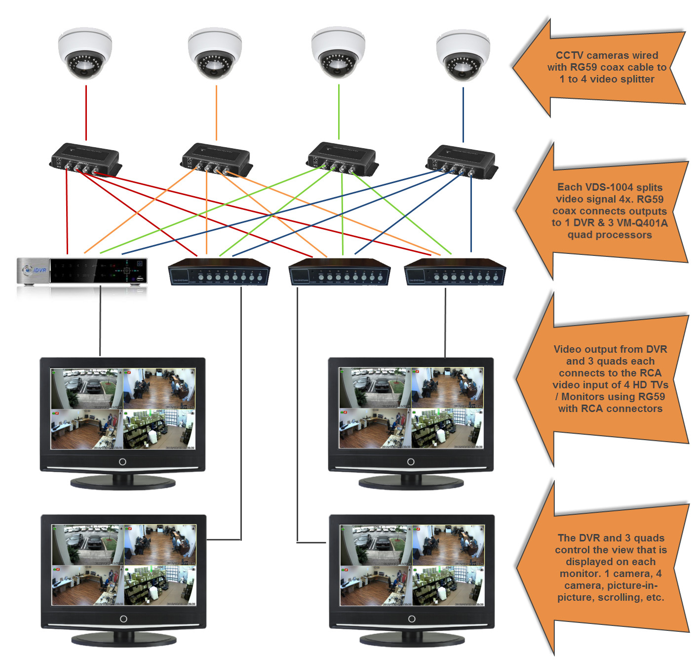 3. Verbinden von CCTV-Kameras mit einem TV mit DVR