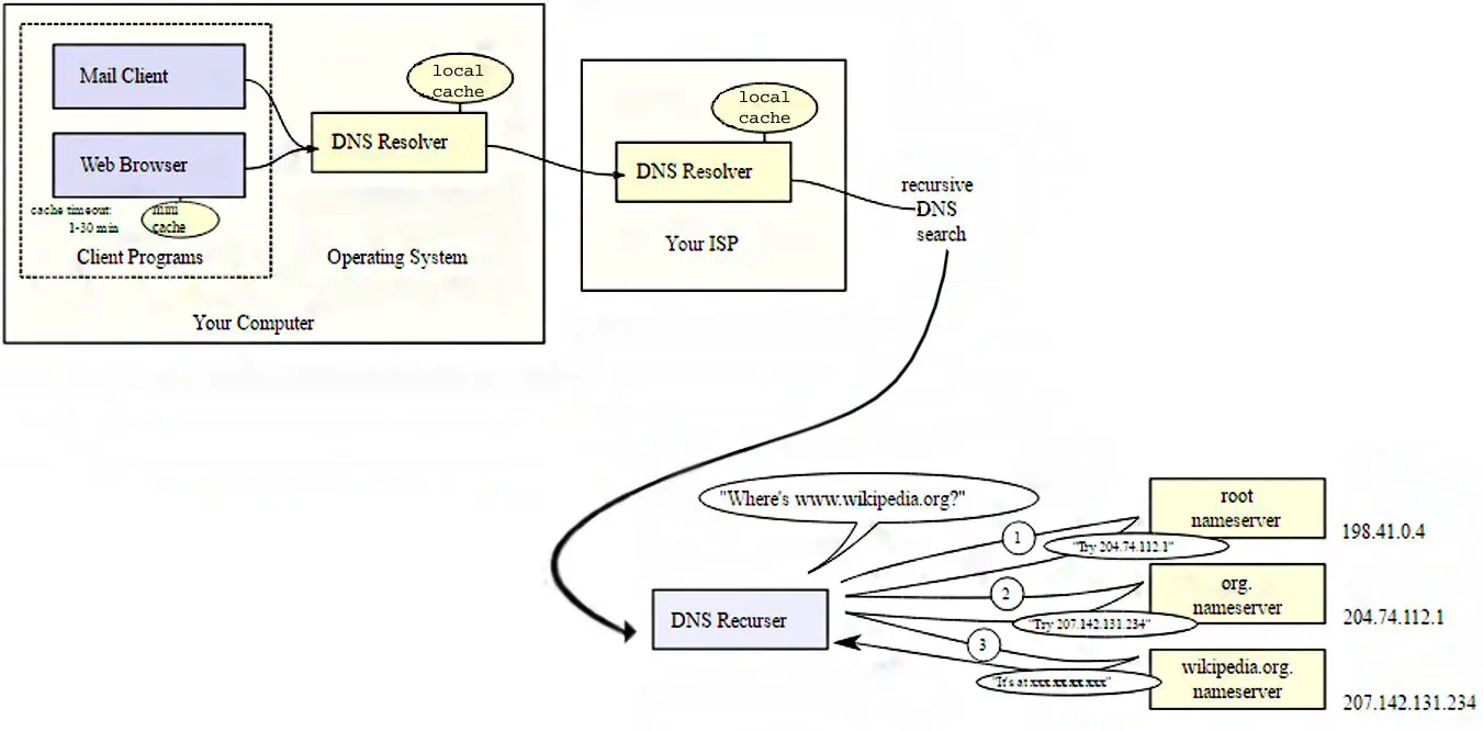 3. Einrichten eines dynamischen DNS-Dienstes