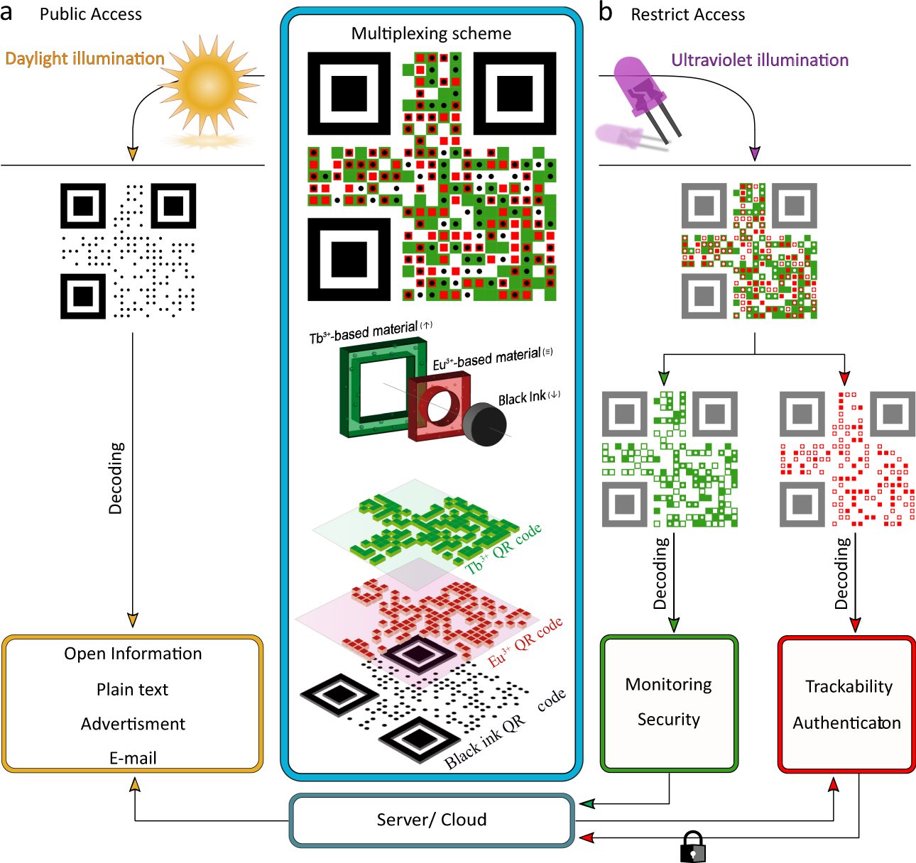 Vorteile des Einsatzes von QR-Codes