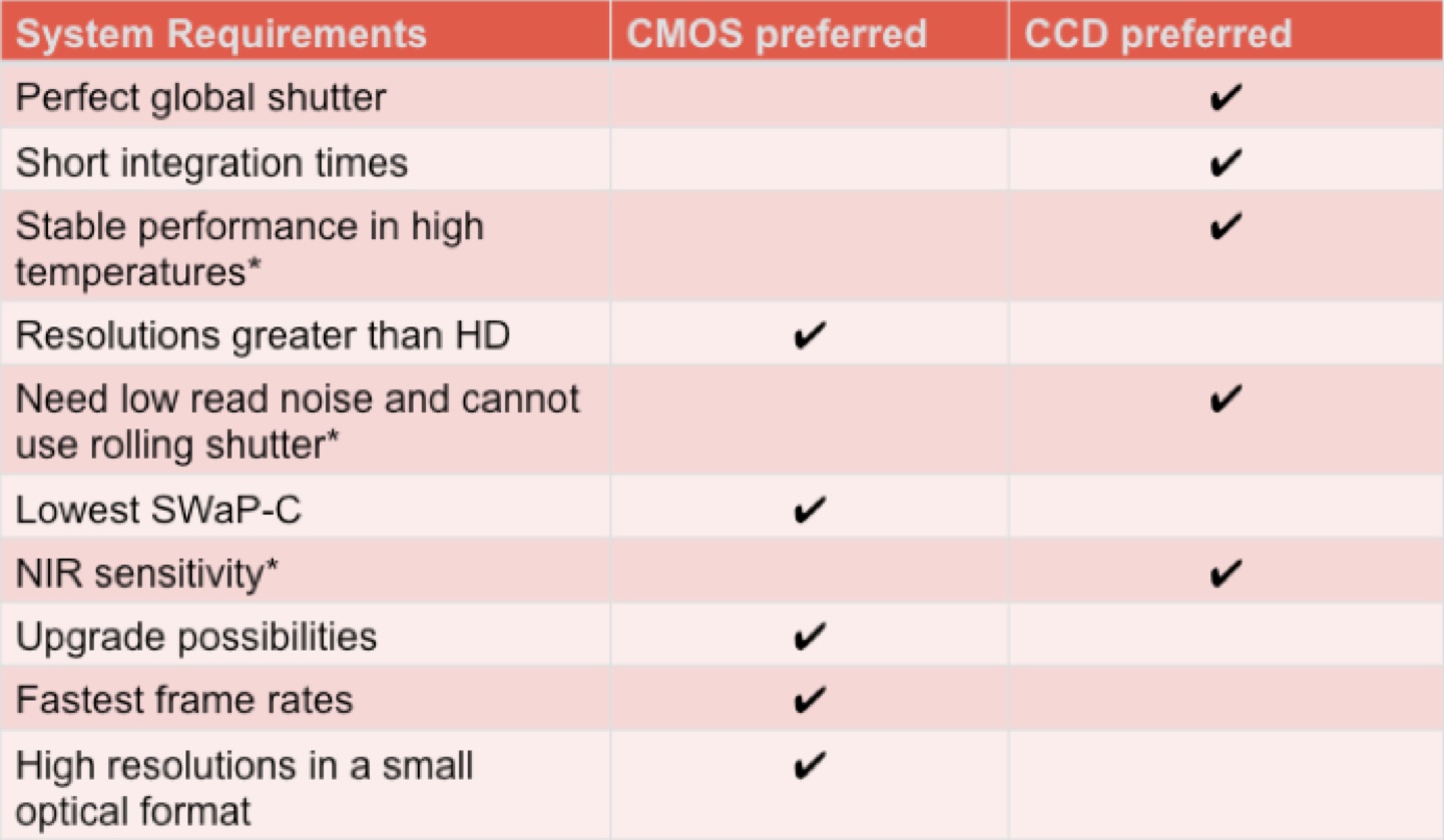 Vergleich von Cmos und Ccd