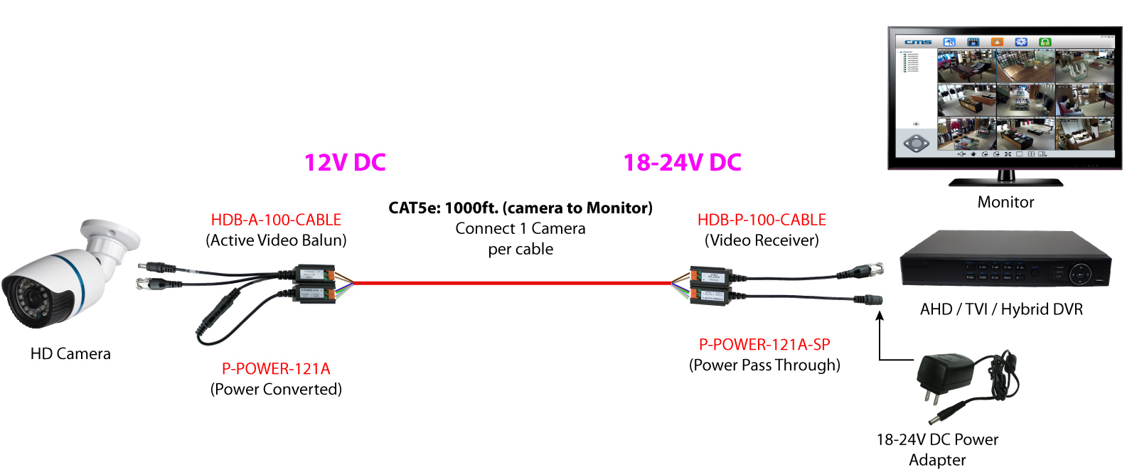 Verbinden des Cat5-Kabels