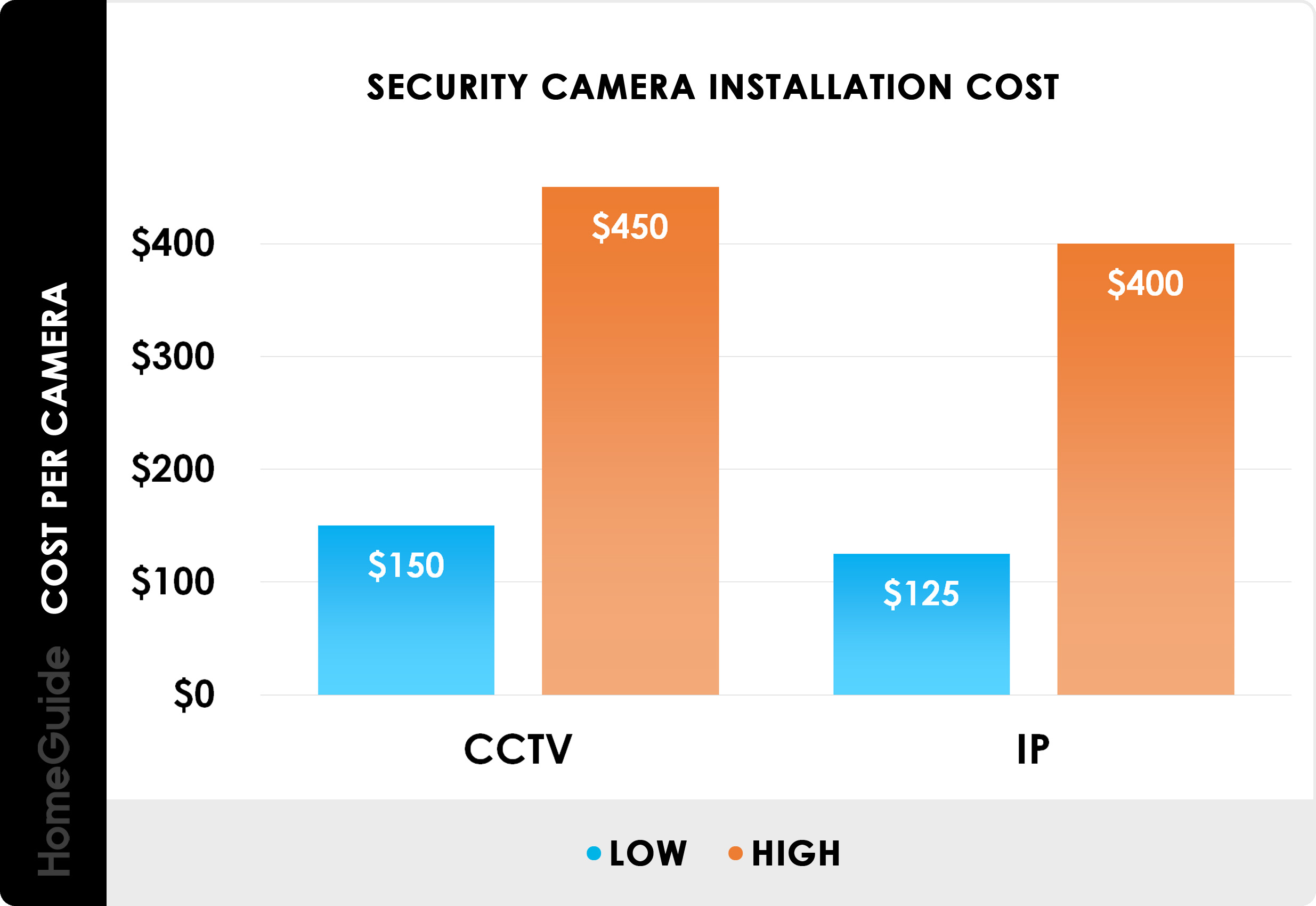 Kosten für die Installation von CCTV-Kameras in New York City