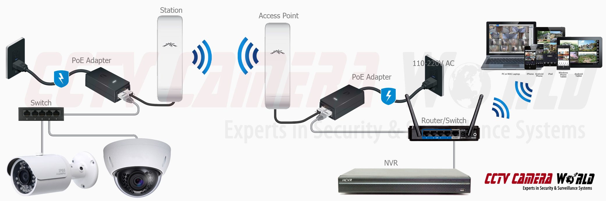 Einrichten eines 4-Kanal-Wireless-Überwachungssystems