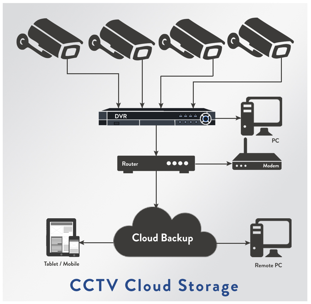 Bilder in der Cloud speichern